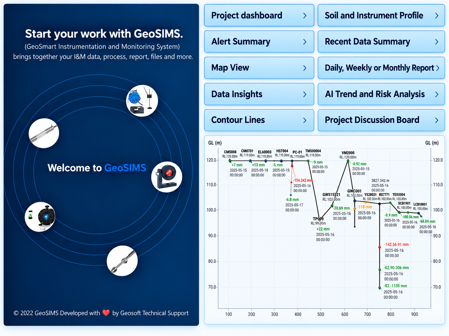 Illustrative GeoSIMS overview with monitoring functions, Beta AI and discussion tiles, and a sample instrument profile