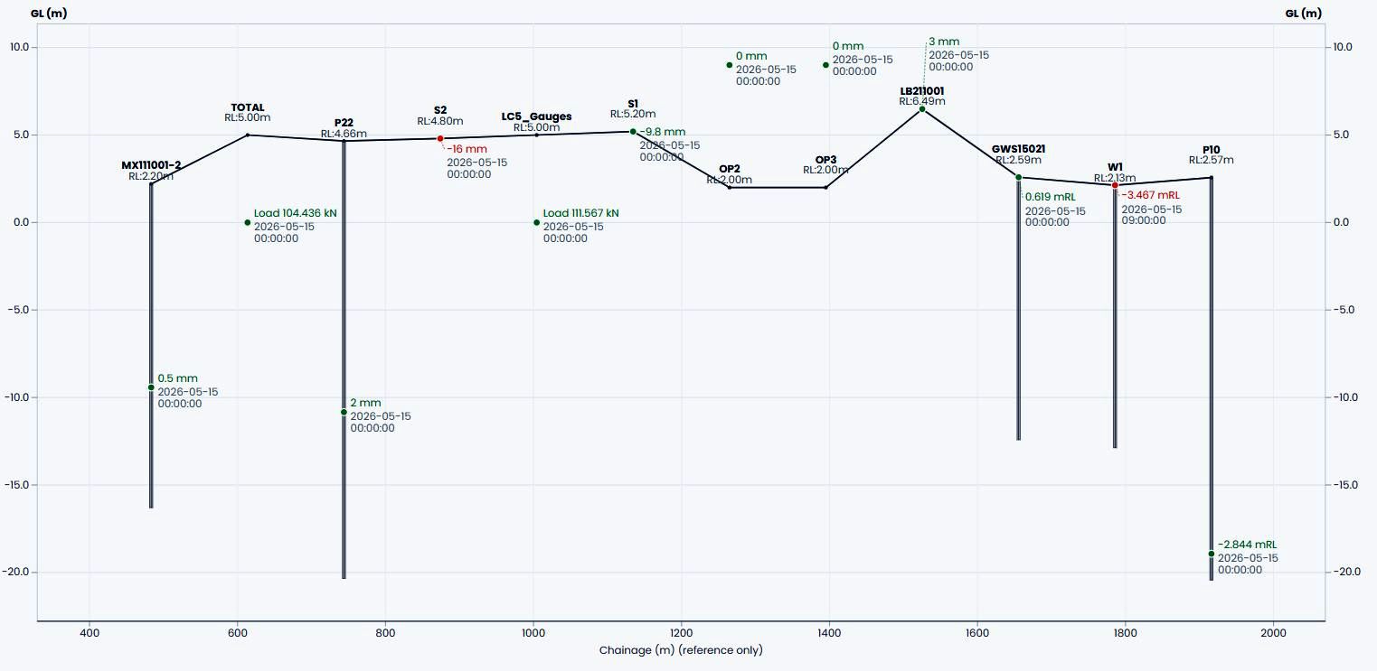 GeoSIMS instrument result profile with monitoring readings along chainage